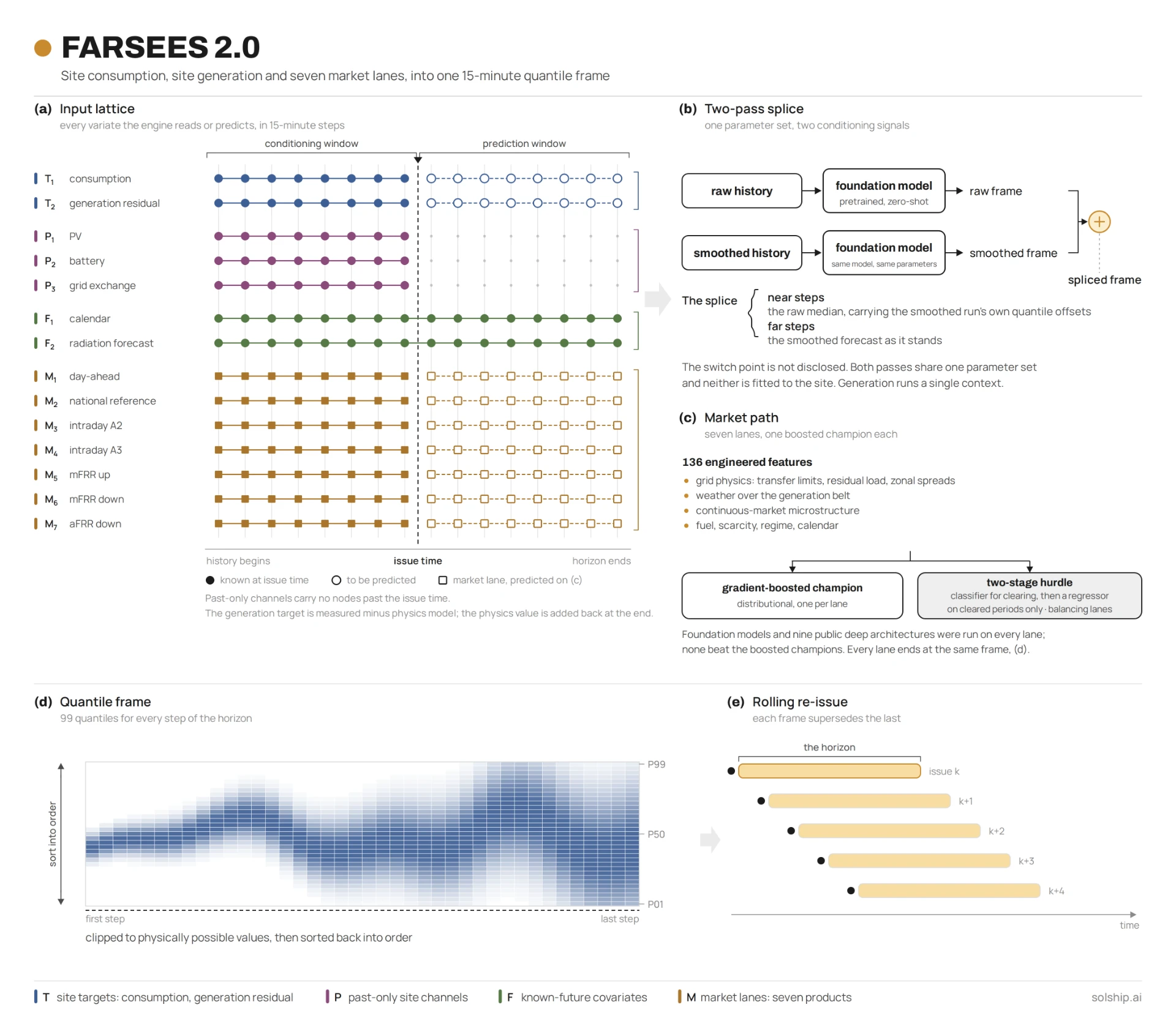 Solship white paper volume one �— FARSEES 2.0 forecasting architecture: input lattice, two-pass splice, market path, quantile frame and rolling re-issue